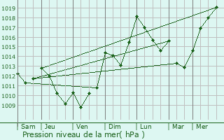 Graphe de la pression atmosphrique prvue pour Sazos