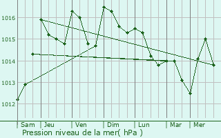 Graphe de la pression atmosphrique prvue pour Draguignan