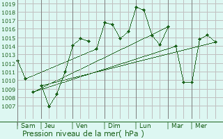 Graphe de la pression atmosphrique prvue pour Viala-du-Tarn