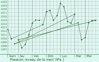Graphe de la pression atmosphrique prvue pour Curires