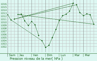 Graphe de la pression atmosphrique prvue pour Sulz am Neckar