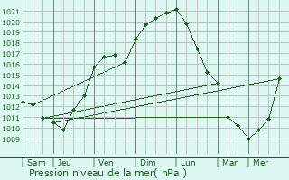 Graphe de la pression atmosphrique prvue pour Neuvicq-le-Chteau