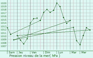 Graphe de la pression atmosphrique prvue pour Saint-Clment-les-Places