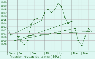 Graphe de la pression atmosphrique prvue pour Sain-Bel