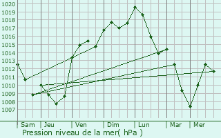 Graphe de la pression atmosphrique prvue pour Brindas