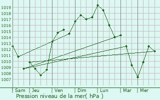 Graphe de la pression atmosphrique prvue pour La Mulatire