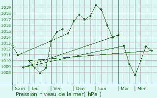 Graphe de la pression atmosphrique prvue pour Collonges-au-Mont-d