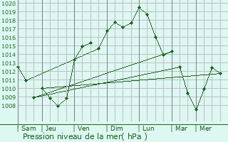 Graphe de la pression atmosphrique prvue pour Saint-Didier-au-Mont-d