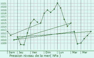 Graphe de la pression atmosphrique prvue pour Chtelguyon