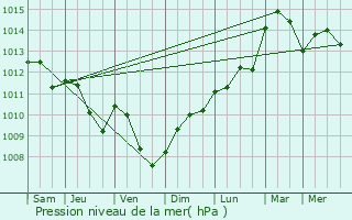 Graphe de la pression atmosphrique prvue pour Ferrires-en-Brie
