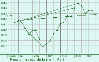 Graphe de la pression atmosphrique prvue pour Trpail