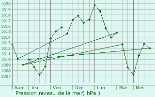 Graphe de la pression atmosphrique prvue pour Saint-Jean-Bonnefonds