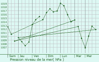 Graphe de la pression atmosphrique prvue pour Sainte-Colombe