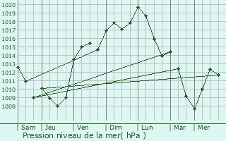 Graphe de la pression atmosphrique prvue pour Chazay-d