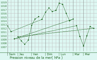 Graphe de la pression atmosphrique prvue pour Pont-de-Chruy