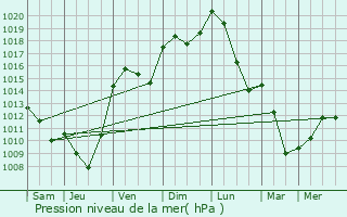 Graphe de la pression atmosphrique prvue pour Charlieu