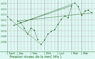 Graphe de la pression atmosphrique prvue pour Oncy-sur-cole