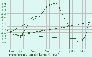 Graphe de la pression atmosphrique prvue pour Nancras