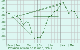 Graphe de la pression atmosphrique prvue pour Phlin