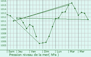 Graphe de la pression atmosphrique prvue pour Sainte-Genevive