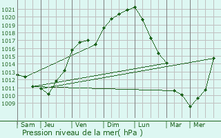 Graphe de la pression atmosphrique prvue pour Bercloux