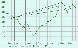 Graphe de la pression atmosphrique prvue pour Trappes