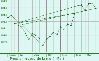 Graphe de la pression atmosphrique prvue pour Parvillers-le-Quesnoy