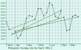 Graphe de la pression atmosphrique prvue pour La Capelle-Bonance