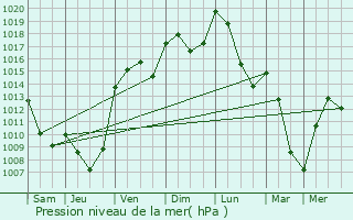 Graphe de la pression atmosphrique prvue pour Saint-tienne