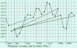 Graphe de la pression atmosphrique prvue pour La Roque-Sainte-Marguerite