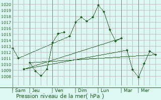 Graphe de la pression atmosphrique prvue pour Pouilly-le-Monial