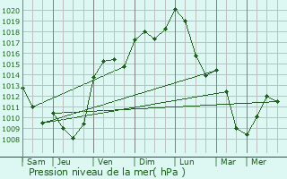 Graphe de la pression atmosphrique prvue pour Le Perron