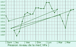 Graphe de la pression atmosphrique prvue pour Sallles-d