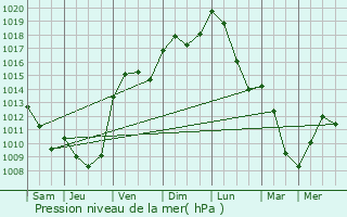 Graphe de la pression atmosphrique prvue pour Genouilleux