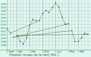 Graphe de la pression atmosphrique prvue pour Cluny