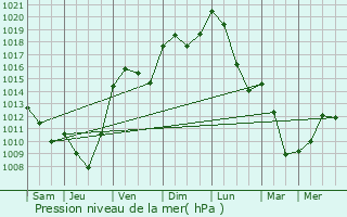 Graphe de la pression atmosphrique prvue pour Riorges