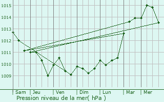 Graphe de la pression atmosphrique prvue pour Schelle