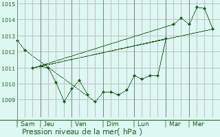 Graphe de la pression atmosphrique prvue pour Ganshoren