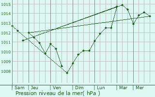 Graphe de la pression atmosphrique prvue pour Monnerville
