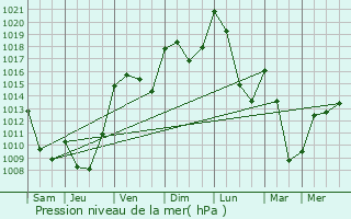 Graphe de la pression atmosphrique prvue pour Charmensac