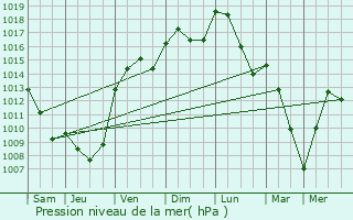 Graphe de la pression atmosphrique prvue pour Saint-Alban-de-Roche