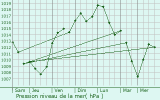 Graphe de la pression atmosphrique prvue pour Hires-sur-Amby