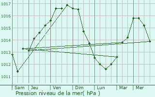 Graphe de la pression atmosphrique prvue pour Lisakovsk