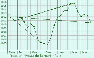 Graphe de la pression atmosphrique prvue pour Domvre-sur-Vezouze