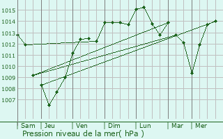 Graphe de la pression atmosphrique prvue pour Frontignan