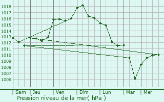 Graphe de la pression atmosphrique prvue pour Meyrargues