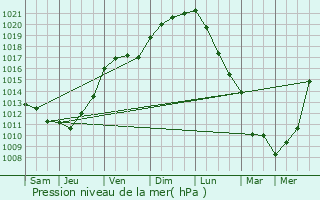 Graphe de la pression atmosphrique prvue pour Geay