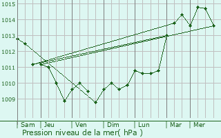 Graphe de la pression atmosphrique prvue pour Manage