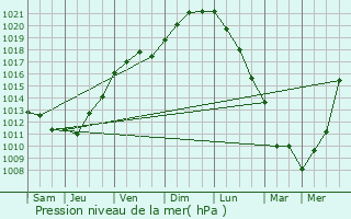 Graphe de la pression atmosphrique prvue pour La Tremblade