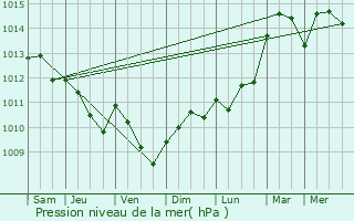 Graphe de la pression atmosphrique prvue pour Le Heaulme